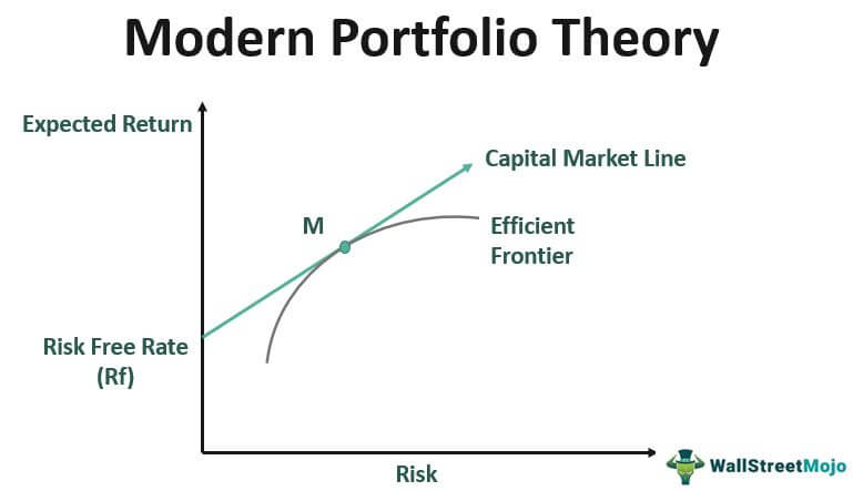 Teoria portfelowa “Modern portfolio theory”